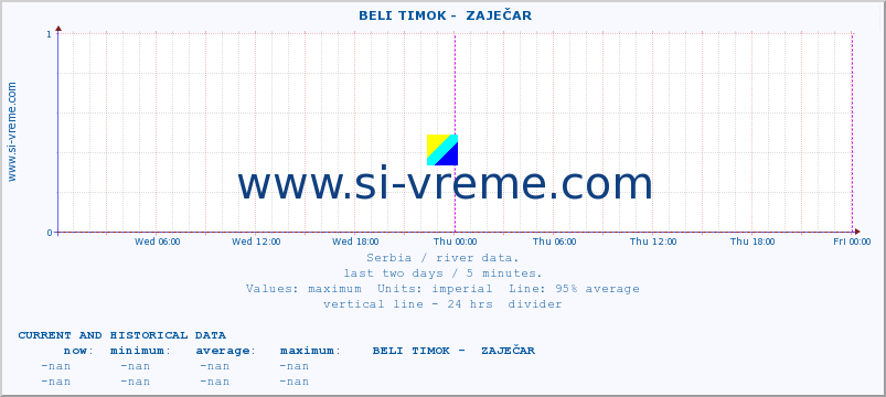  ::  BELI TIMOK -  ZAJEČAR :: height |  |  :: last two days / 5 minutes.