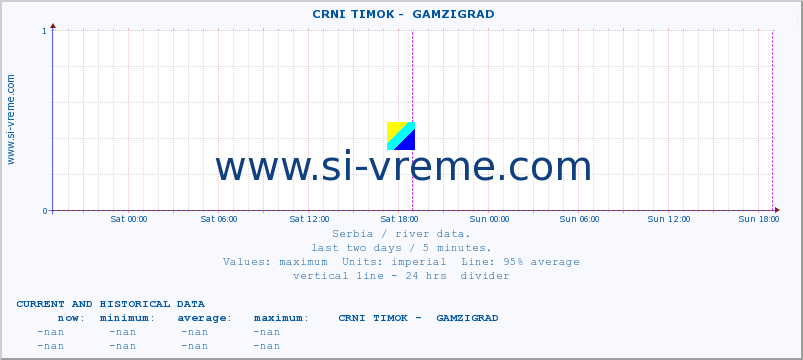  ::  CRNI TIMOK -  GAMZIGRAD :: height |  |  :: last two days / 5 minutes.