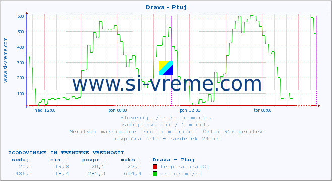 POVPREČJE :: Drava - Ptuj :: temperatura | pretok | višina :: zadnja dva dni / 5 minut.