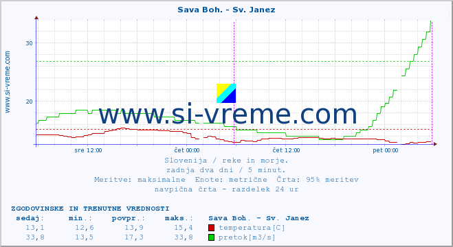 POVPREČJE :: Sava Boh. - Sv. Janez :: temperatura | pretok | višina :: zadnja dva dni / 5 minut.