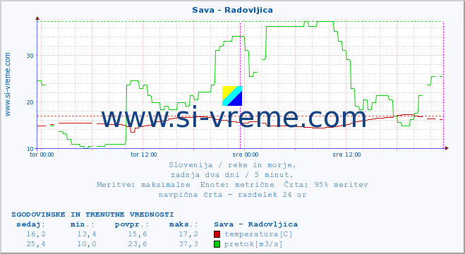 POVPREČJE :: Sava - Radovljica :: temperatura | pretok | višina :: zadnja dva dni / 5 minut.