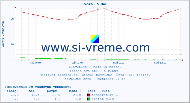 POVPREČJE :: Sora - Suha :: temperatura | pretok | višina :: zadnja dva dni / 5 minut.