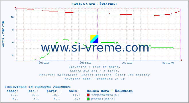 POVPREČJE :: Selška Sora - Železniki :: temperatura | pretok | višina :: zadnja dva dni / 5 minut.