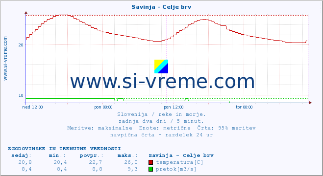 POVPREČJE :: Savinja - Celje brv :: temperatura | pretok | višina :: zadnja dva dni / 5 minut.