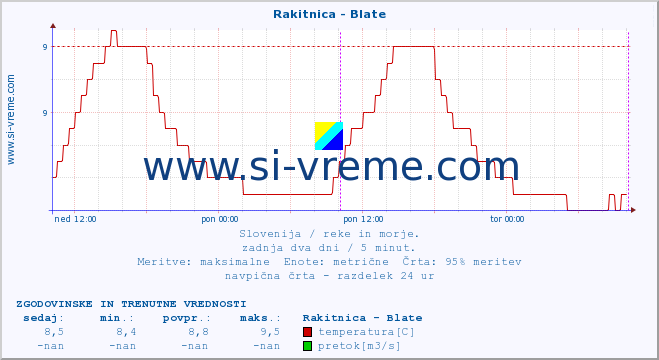 POVPREČJE :: Rakitnica - Blate :: temperatura | pretok | višina :: zadnja dva dni / 5 minut.