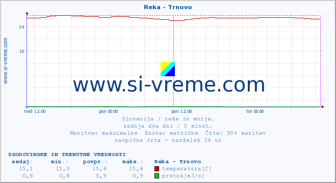 POVPREČJE :: Reka - Trnovo :: temperatura | pretok | višina :: zadnja dva dni / 5 minut.