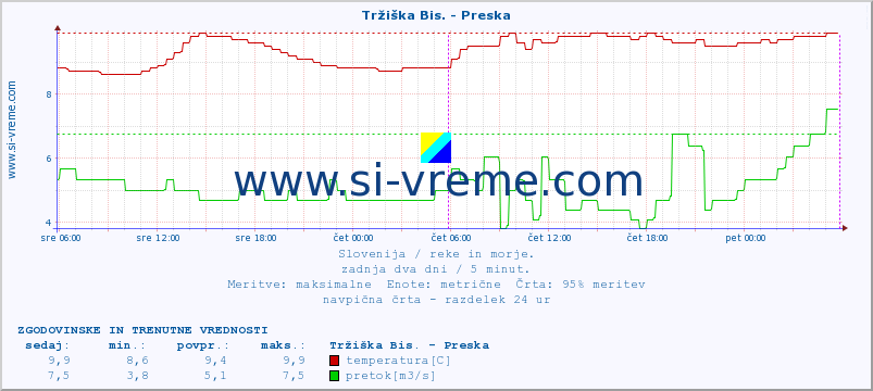 POVPREČJE :: Tržiška Bis. - Preska :: temperatura | pretok | višina :: zadnja dva dni / 5 minut.