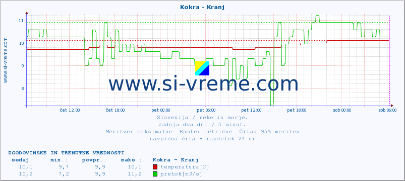 POVPREČJE :: Kokra - Kranj :: temperatura | pretok | višina :: zadnja dva dni / 5 minut.