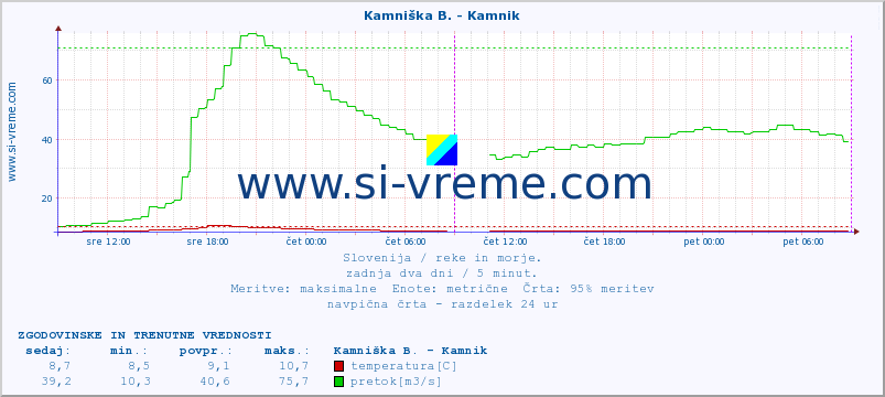 POVPREČJE :: Kamniška B. - Kamnik :: temperatura | pretok | višina :: zadnja dva dni / 5 minut.