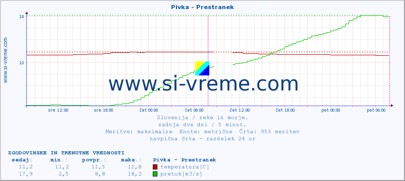 POVPREČJE :: Pivka - Prestranek :: temperatura | pretok | višina :: zadnja dva dni / 5 minut.