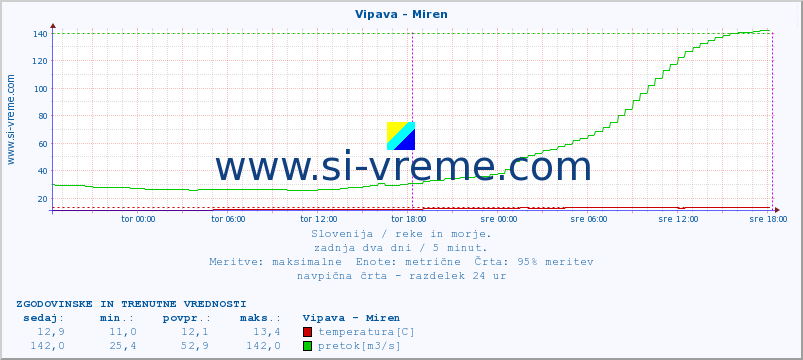 POVPREČJE :: Vipava - Miren :: temperatura | pretok | višina :: zadnja dva dni / 5 minut.