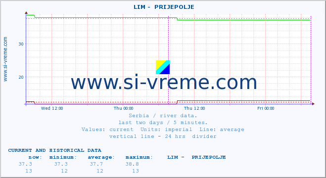 Serbia : river data. ::  LIM -  PRIJEPOLJE :: height |  |  :: last two days / 5 minutes.