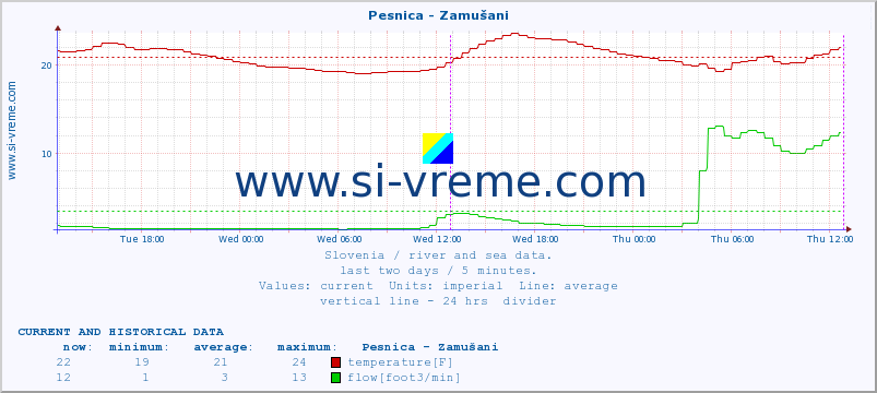 Slovenia : river and sea data. :: Pesnica - Zamušani :: temperature | flow | height :: last two days / 5 minutes.