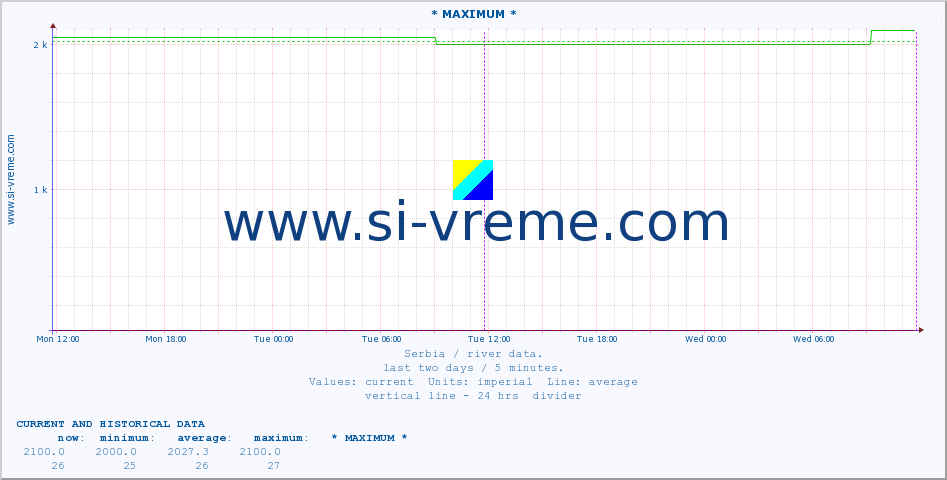 Serbia : river data. :: * MAXIMUM * :: height |  |  :: last two days / 5 minutes.