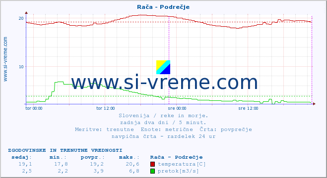 Slovenija : reke in morje. :: Rača - Podrečje :: temperatura | pretok | višina :: zadnja dva dni / 5 minut.