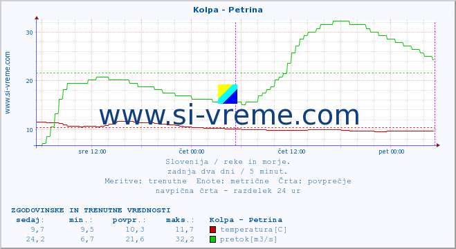 POVPREČJE :: Kolpa - Petrina :: temperatura | pretok | višina :: zadnja dva dni / 5 minut.