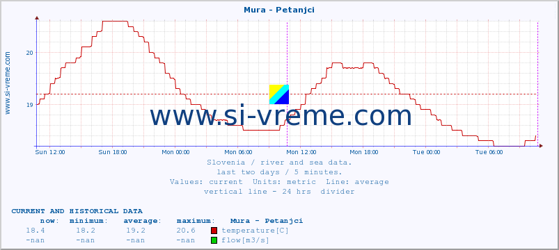 Slovenia : river and sea data. :: Mura - Petanjci :: temperature | flow | height :: last two days / 5 minutes.