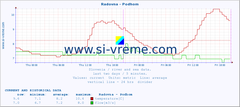 Slovenia : river and sea data. :: Radovna - Podhom :: temperature | flow | height :: last two days / 5 minutes.