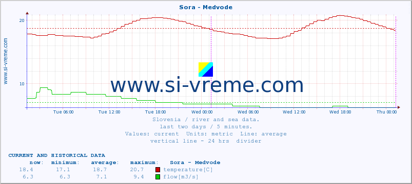  :: Sora - Medvode :: temperature | flow | height :: last two days / 5 minutes.