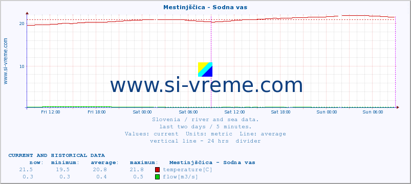 Slovenia : river and sea data. :: Mestinjščica - Sodna vas :: temperature | flow | height :: last two days / 5 minutes.
