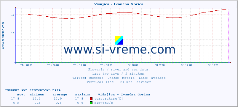 Slovenia : river and sea data. :: Višnjica - Ivančna Gorica :: temperature | flow | height :: last two days / 5 minutes.