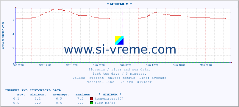 Slovenia : river and sea data. :: * MINIMUM* :: temperature | flow | height :: last two days / 5 minutes.
