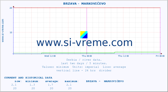  ::  BRZAVA -  MARKOVIĆEVO :: height |  |  :: last two days / 5 minutes.