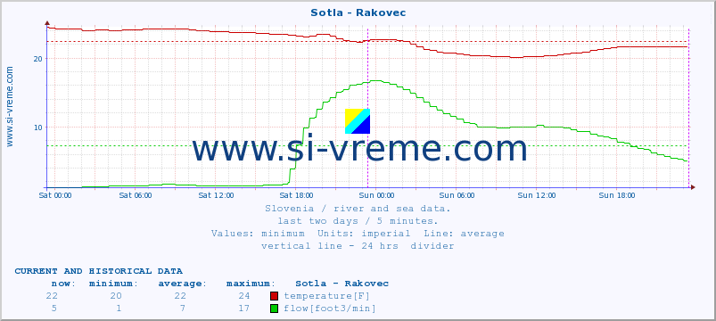 Slovenia : river and sea data. :: Sotla - Rakovec :: temperature | flow | height :: last two days / 5 minutes.