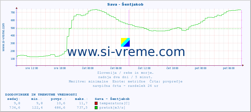 Slovenija : reke in morje. :: Sava - Šentjakob :: temperatura | pretok | višina :: zadnja dva dni / 5 minut.