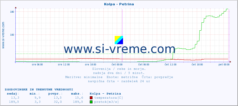 POVPREČJE :: Kolpa - Petrina :: temperatura | pretok | višina :: zadnja dva dni / 5 minut.