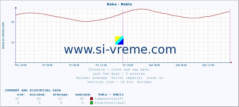 Slovenia : river and sea data. :: Reka - Neblo :: temperature | flow | height :: last two days / 5 minutes.
