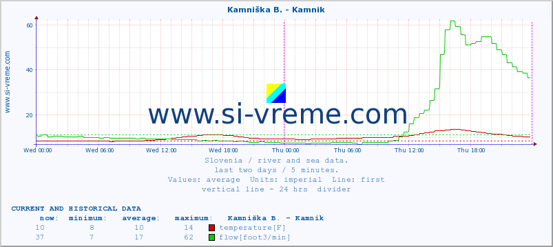  :: Kamniška B. - Kamnik :: temperature | flow | height :: last two days / 5 minutes.