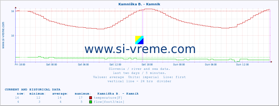  :: Kamniška B. - Kamnik :: temperature | flow | height :: last two days / 5 minutes.