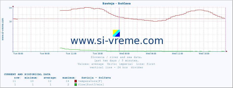 Slovenia : river and sea data. :: Savinja - Solčava :: temperature | flow | height :: last two days / 5 minutes.