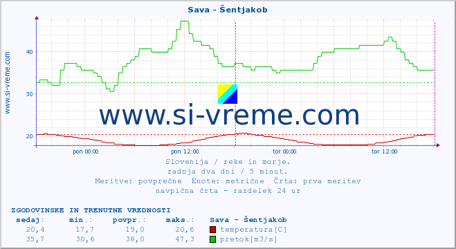 Slovenija : reke in morje. :: Sava - Šentjakob :: temperatura | pretok | višina :: zadnja dva dni / 5 minut.