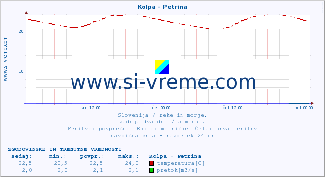 POVPREČJE :: Kolpa - Petrina :: temperatura | pretok | višina :: zadnja dva dni / 5 minut.