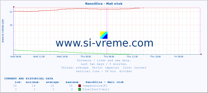  :: Nanoščica - Mali otok :: temperature | flow | height :: last two days / 5 minutes.