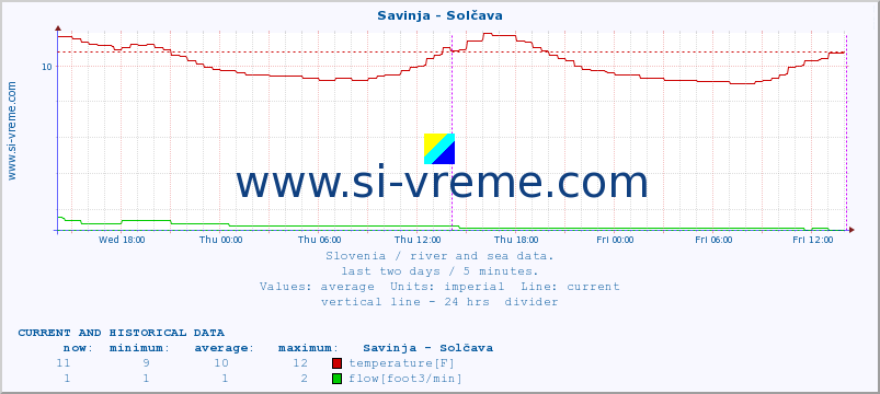 Slovenia : river and sea data. :: Savinja - Solčava :: temperature | flow | height :: last two days / 5 minutes.