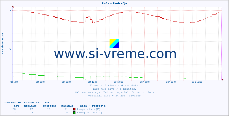 Slovenia : river and sea data. :: Rača - Podrečje :: temperature | flow | height :: last two days / 5 minutes.