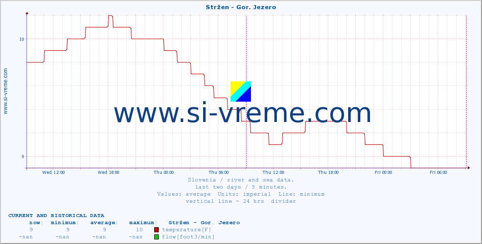  :: Stržen - Gor. Jezero :: temperature | flow | height :: last two days / 5 minutes.