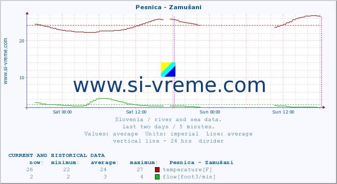 Slovenia : river and sea data. :: Pesnica - Zamušani :: temperature | flow | height :: last two days / 5 minutes.