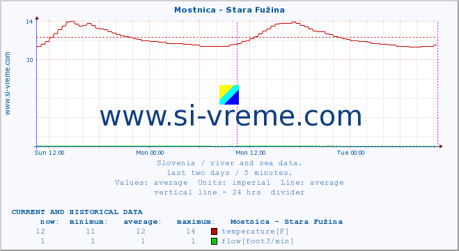  :: Mostnica - Stara Fužina :: temperature | flow | height :: last two days / 5 minutes.