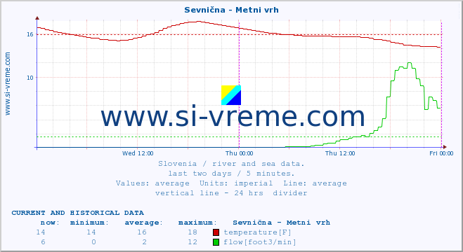 Slovenia : river and sea data. :: Sevnična - Metni vrh :: temperature | flow | height :: last two days / 5 minutes.