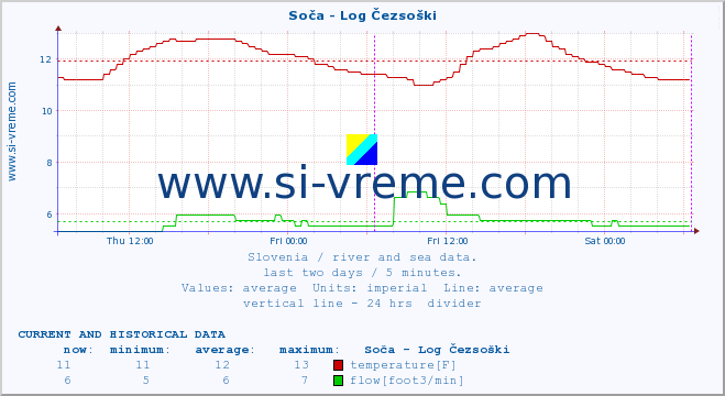  :: Soča - Log Čezsoški :: temperature | flow | height :: last two days / 5 minutes.