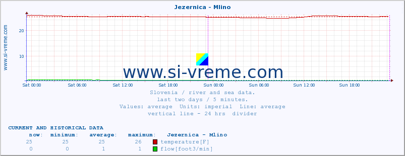 Slovenia : river and sea data. :: Jezernica - Mlino :: temperature | flow | height :: last two days / 5 minutes.