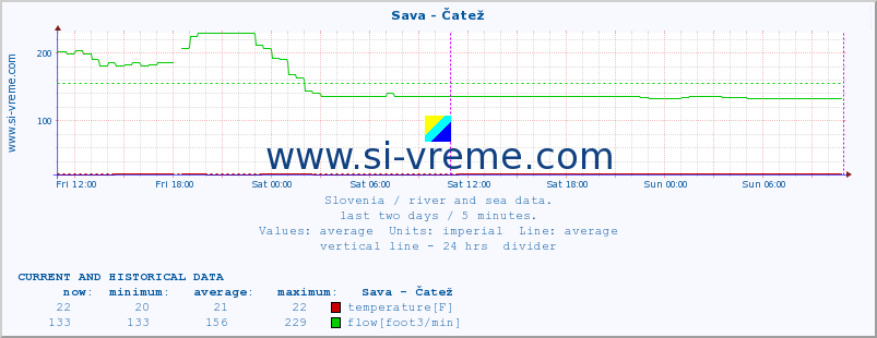 Slovenia : river and sea data. :: Sava - Čatež :: temperature | flow | height :: last two days / 5 minutes.