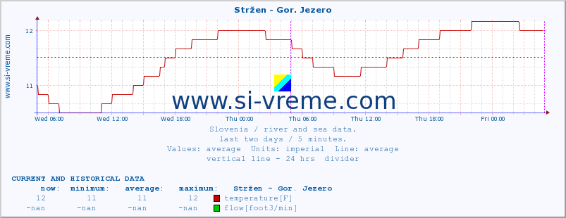 Slovenia : river and sea data. :: Stržen - Gor. Jezero :: temperature | flow | height :: last two days / 5 minutes.
