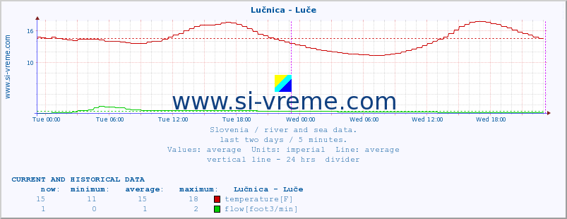  :: Lučnica - Luče :: temperature | flow | height :: last two days / 5 minutes.