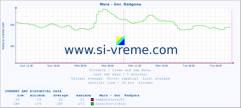 Slovenia : river and sea data. :: Mura - Gor. Radgona :: temperature | flow | height :: last two days / 5 minutes.