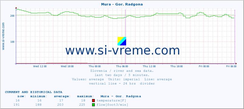 Slovenia : river and sea data. :: Mura - Gor. Radgona :: temperature | flow | height :: last two days / 5 minutes.